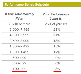 amway performance bonus|PERFORMANCE BONUS (Amway) .